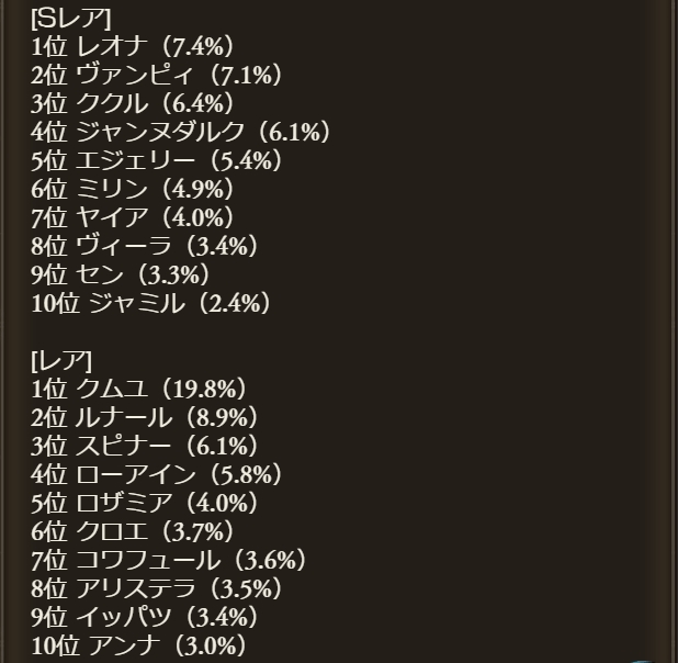 グラブル 第23回グラブル人気投票結果が発表 果たして上位勢に水着フラグは立つのか 新キャラ勢だがレオナ首位は意外な結果 ミムメモ速報 グラブル 攻略 情報まとめ