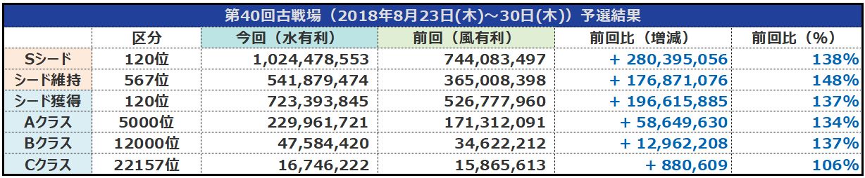 グラブル 第40回水有利古戦場結果まとめ 本戦は4日制はむしろブースト要素に 必殺スキルは強かった Spバトルの報酬の影響もあってか大幅上昇 ミムメモ速報 グラブル攻略 情報まとめ