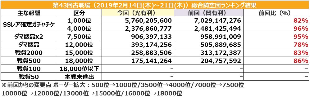 グラブル 第44回古戦場本戦期間が終了 予選 個人 総合ランキング結果まとめ 5周年を迎えて古戦場ボーダーは未知の領域へ ミムメモ速報 グラブル攻略 情報まとめ
