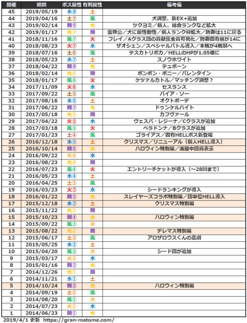 グラブル これグラ19年4月が登場 古戦場関連の発表 変更点まとめ 4月風古戦場に続いて5月土古戦場が発表 セフィラ玉髄は勲章500個交換 ミムメモ速報 グラブル攻略 情報まとめ グラブル これグラ19年4月が登場 古戦場関連の発表 変更点まとめ 4月風古戦場に続いて5月土古戦場が発表 セフィラ玉髄は勲章500個交換 ミムメモ速報 グラブル攻略 情報まとめ