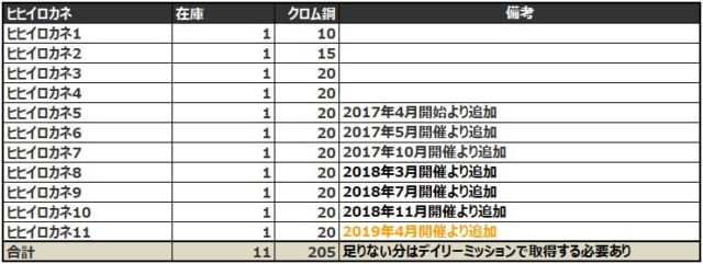 グラブル これグラ19年4月号まとめ 四象降臨開催 ヒヒイロカネ在庫1個追加 軽量版がついに廃止に 復刻イベ報酬に試験的にアーカルムp追加 ミムメモ速報 グラブル攻略 情報まとめ