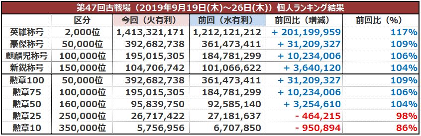 闇古戦場準備編 第48回古戦場開催情報まとめ 予選 本戦の各種クラスに応じた報酬情報 各種お役立ちデータまとめ ミムメモ速報 グラブル 攻略 情報まとめ