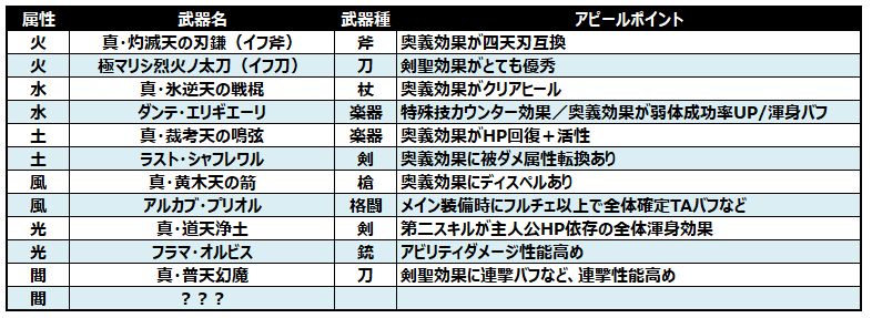 グラブル これが最後の 六道武器追加 ゼノ ディアボロス撃滅戦の新武器はどんな性能になるか 過去傾向からは武器種の特定は困難 最近はどんどん効果のクセが強くなってる気配も ミムメモ速報 グラブル攻略 情報まとめ
