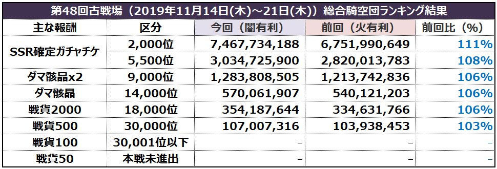 光古戦場準備編 第49回古戦場各種お役立ちデータまとめ 古戦場ボスhp 貢献度効率情報 予選 本戦の各種クラスに応じた報酬情報 ミムメモ速報 グラブル攻略 情報まとめ