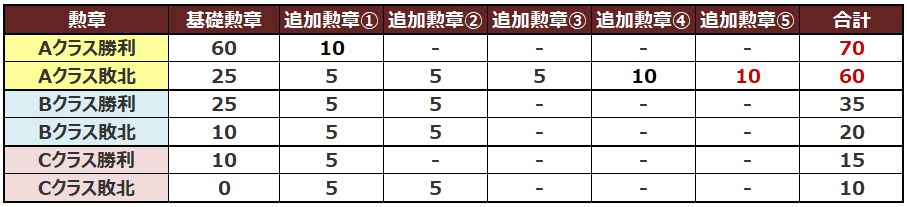 グラブル これグラ2020年2月号 古戦場関連の変更点 発表内容まとめ 旧sシード勲章報酬は予選上位300位報酬に 試験的に本戦aクラスに30億敗北勲章が追加 ミムメモ速報 グラブル攻略 情報まとめ