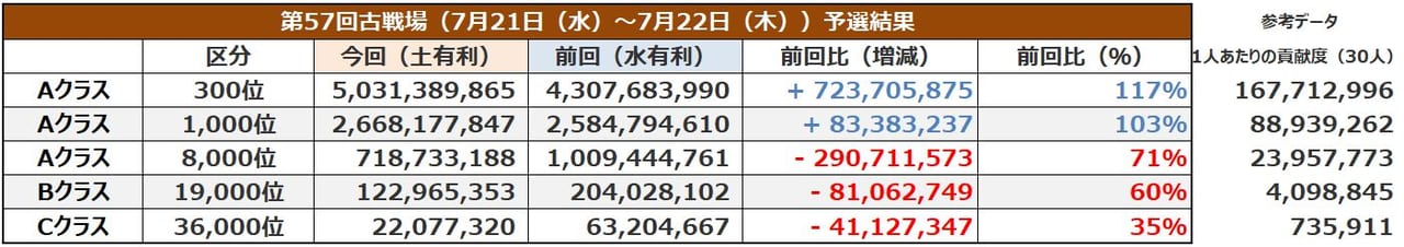 グラブル 第57回古戦場予選結果まとめ 個人ランクボーダー緩和に加えて前回は周年明け古戦場だった事もあってか大幅に各種ボーダーは下がる結果に ただし英雄 ボーダーは相変わらず伸びる ミムメモ速報 グラブル攻略 情報まとめ