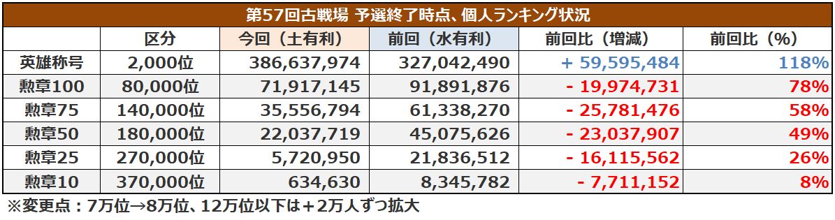 グラブル 第57回古戦場予選結果まとめ 個人ランクボーダー緩和に加えて前回は周年明け古戦場だった事もあってか大幅に各種ボーダーは下がる結果に ただし英雄 ボーダーは相変わらず伸びる ミムメモ速報 グラブル攻略 情報まとめ